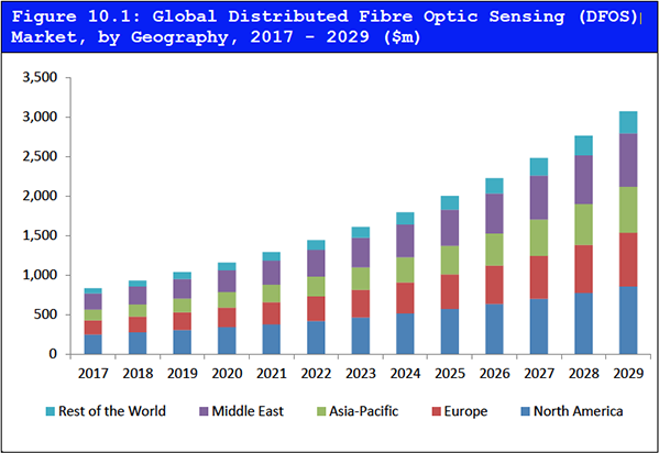Distributed Fibre Optic Sensing (DFOS) Market Report 2019-2029