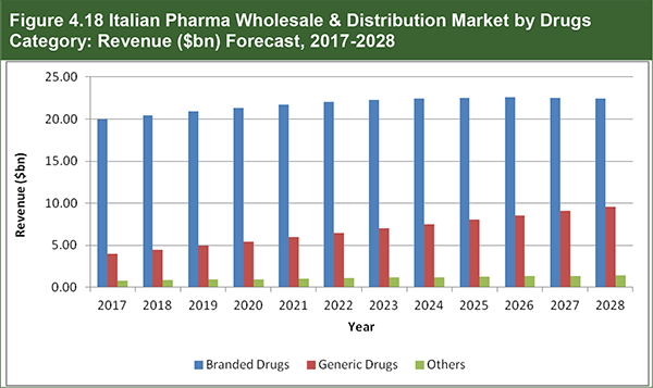 Pharma Wholesale and Distribution Market Forecasts 2018-2028