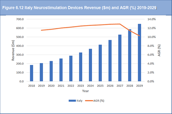 Global Neurostimulation Devices Market 2019-2029