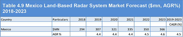 Land-Based Radar System Market 2018-2028