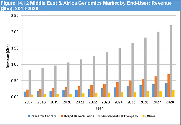 Global Genomics Market Report 2018-2028