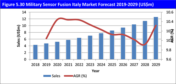 Military Sensor Fusion Market Forecast 2019-2029