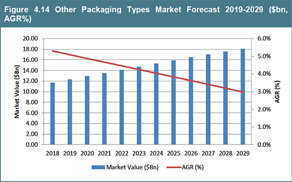 Flexible (Converted) Plastic Packaging Market Report 2019-2029