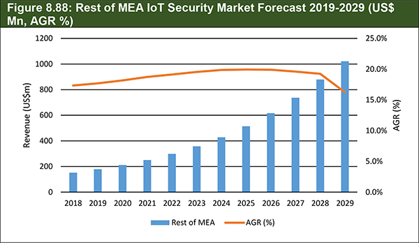 Internet of Things (IoT) Security Market Report 2019-2029