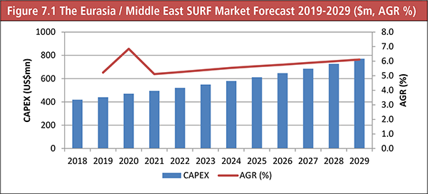 Oil & Gas Subsea Umbilicals, Risers & Flowlines (SURF) Market Report 2019-2029