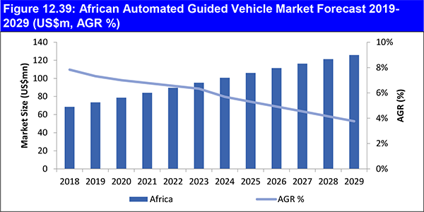 Automated Guided Vehicles (AGV) Market Report 2019-2029