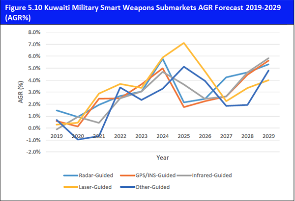 Military Smart Weapons Market Report 2019-2029