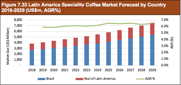 Speciality Coffer Market Report 2019-2029