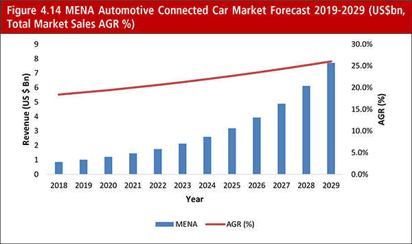 Connected Car Market Report 2019-2029