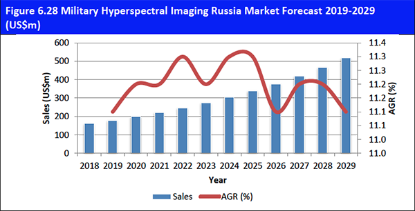 Military Hyperspectral Imaging Market Forecast 2019-2029