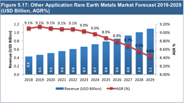 Rare Earth Metals Market Report 2019-2029