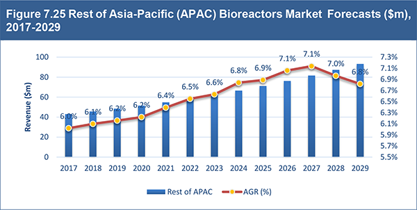 Global Bioreactors Market 2019-2029