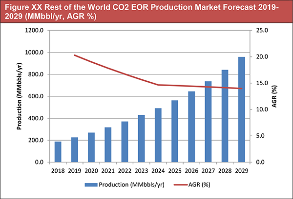 Carbon Dioxide (CO2) Enhanced Oil Recovery (EOR) Market 2019-2029