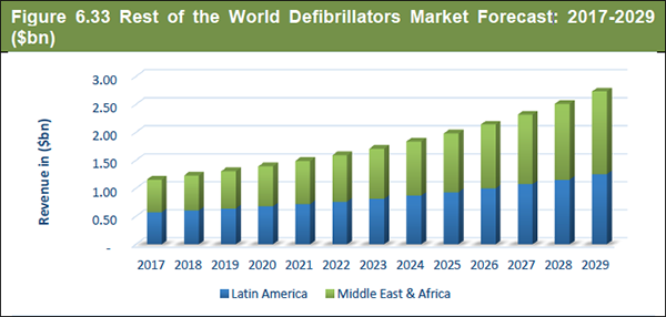 Global Defibrillators Market Forecast 2019-2029
