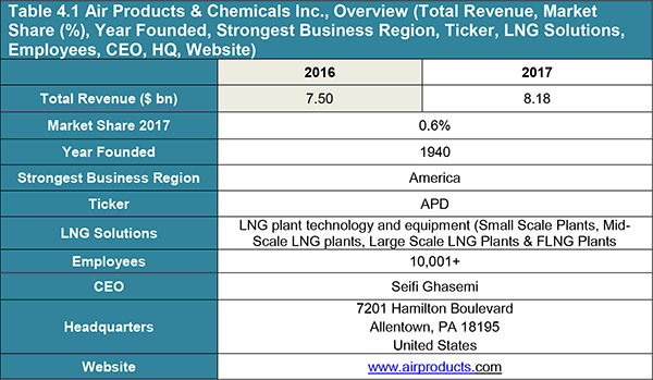 Top 20 Small-Scale Liquified Natural Gas (SSLNG) Companies 2019