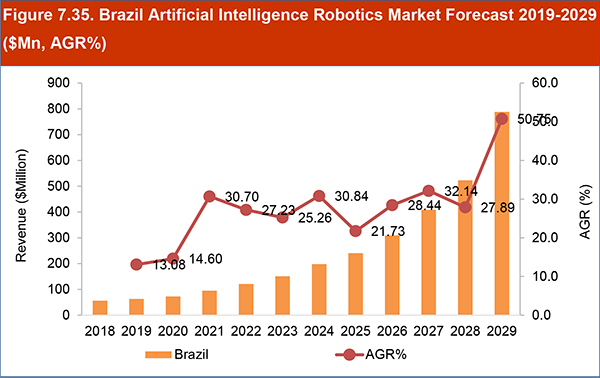 Artificial Intelligence (AI) Robotics Market Report 2019-2029