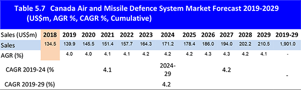Air and Missile Defence System Market Forecast 2019-2029