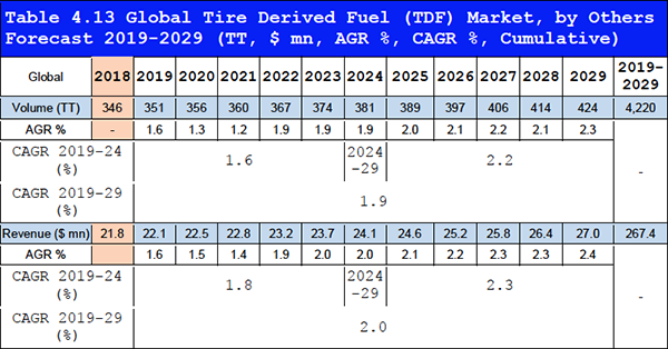 The Tire Derived Fuel (TDF) Market Forecast 2019-2029