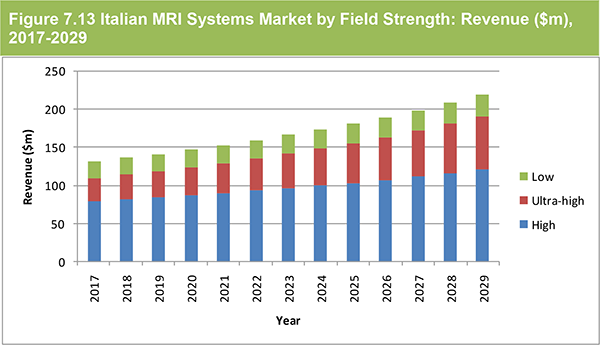 Global Magnetic Resonance Imaging (MRI) Systems Market Forecast 2019-2029