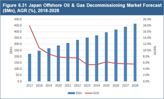 Offshore Oil & Gas Decommissioning Market Report Forecasts 2019-2029