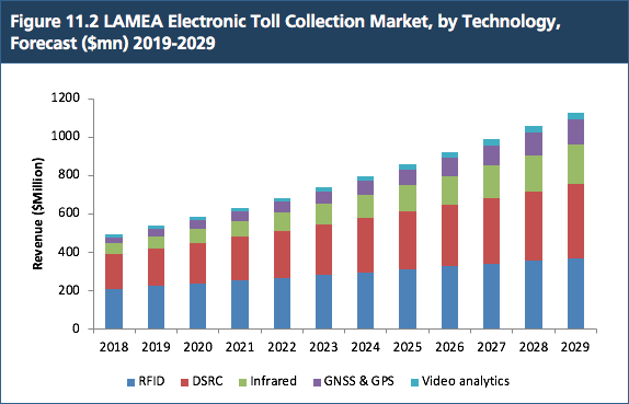 Electronic Toll Collection (ETC) Market Report 2019-2029