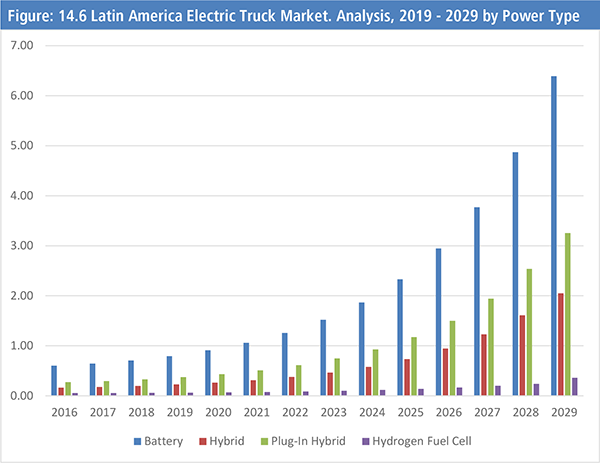 Electric Truck Market Report 2019-2029