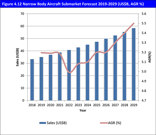Chinese Commercial Aviation Market Forecast 2019-2029