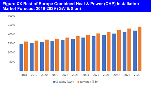 Combined Heat & Power (CHP) Installation Market Forecast 2019-2029