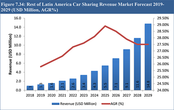 Car Sharing Market Report 2019-2029