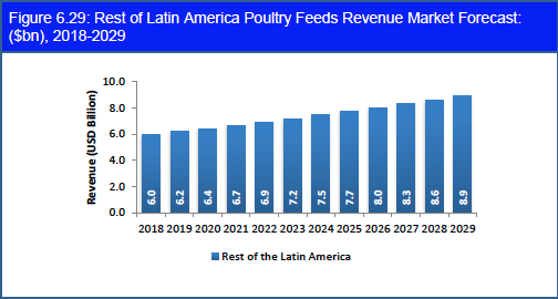 Global Poultry Feed Market Forecast 2019-2029