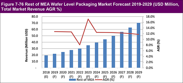 Wafer Level Packaging Market Report 2019-2029