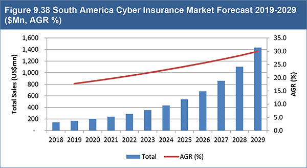 Cyber Insurance Market Report 2019-2029