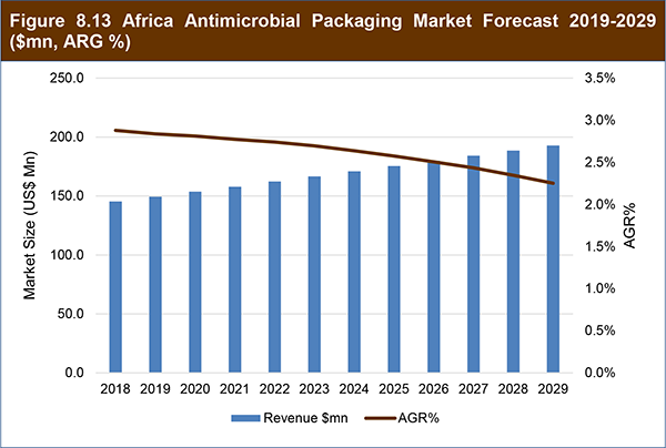 Antimicrobial Packaging Market Report 2019-2029