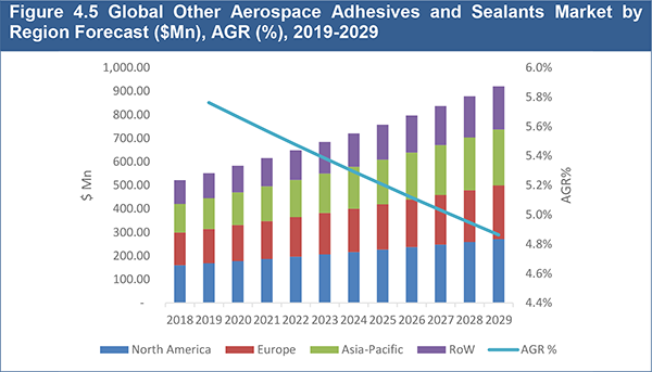 Aerospace Adhesives and Sealants Market 2019-2029