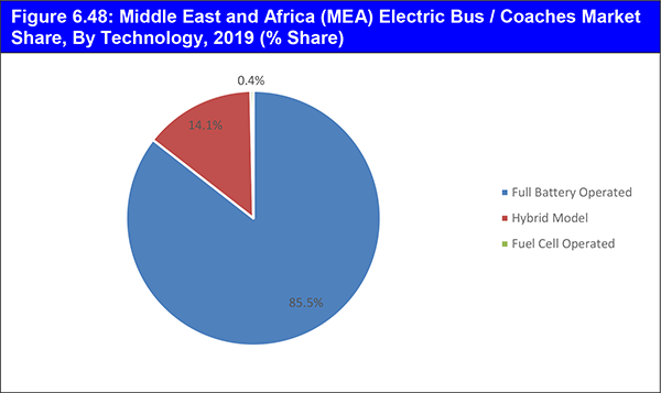Electric Bus Coaches Market Report 2019-2029