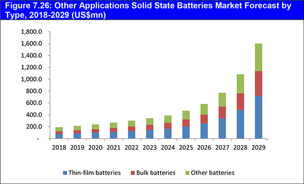 Solid State Batteries Market Report 2019-2029