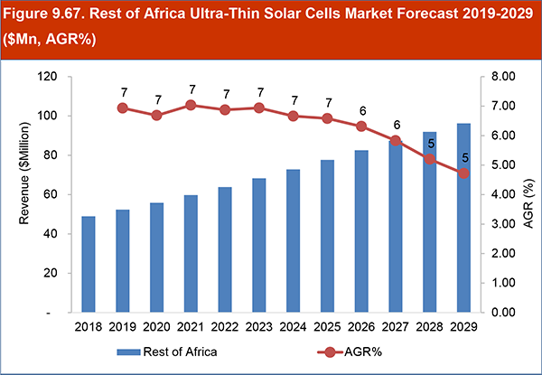 Ultra-Thin Solar Cells Market Report 2019-2029