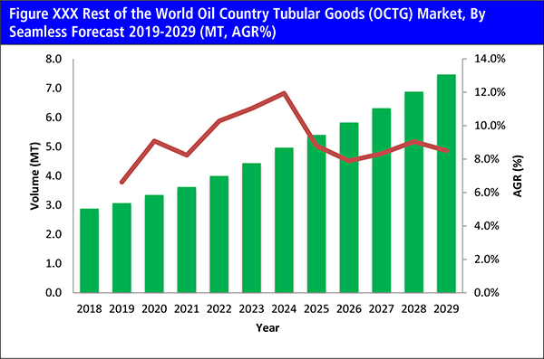 Oil Country Tubular Goods (OCTG) Market Forecast 2019-2029