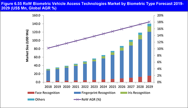 Biometric Vehicle Access Technologies Market Report 2019-2029