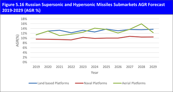 Supersonic and Hypersonic Missiles Market Report 2019-2029