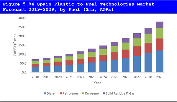 ​The Plastic-to-Fuel Technologies Market Forecast 2019-2029