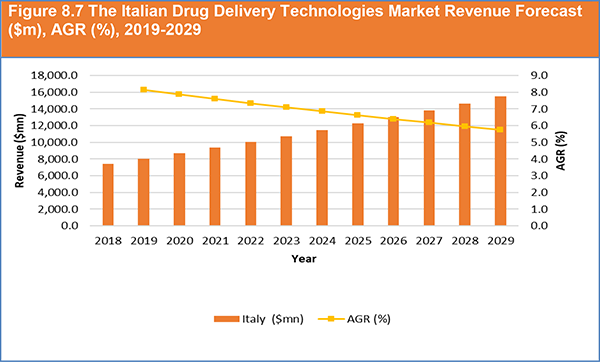 Drug Delivery Technologies Market Forecast 2019-2029