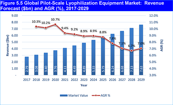 Lyophilization in Pharmaceuticals Market Forecast 2019-2029