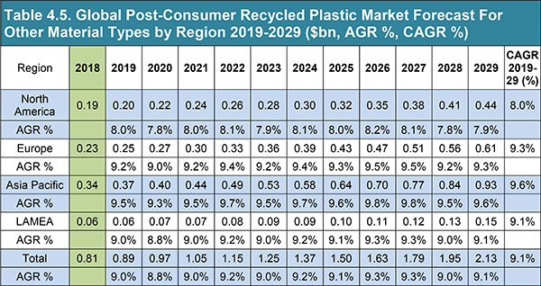 Post-Consumer Recycled Plastic Market Report 2019-2029