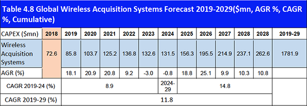 Land Seismic Equipment & Acquisition Market Forecast 2019-2029
