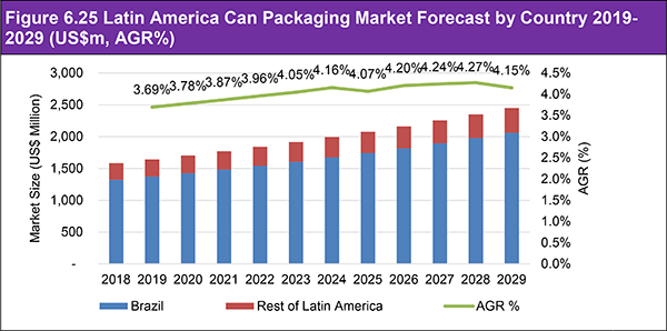 Can Packaging Market Report 2019-2029