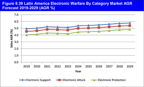 Electronic Warfare (EW) Market Report 2019-2029