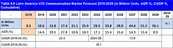 Automotive Vehicle to Everything (V2X) Communications Market 2019-2029