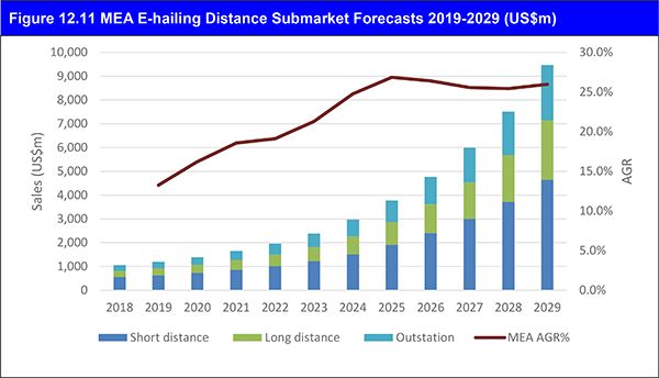 E-hailing Market Outlook Report 2019-2029