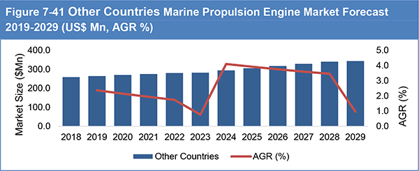 Marine Propulsion Engine Market Report 2019-2029